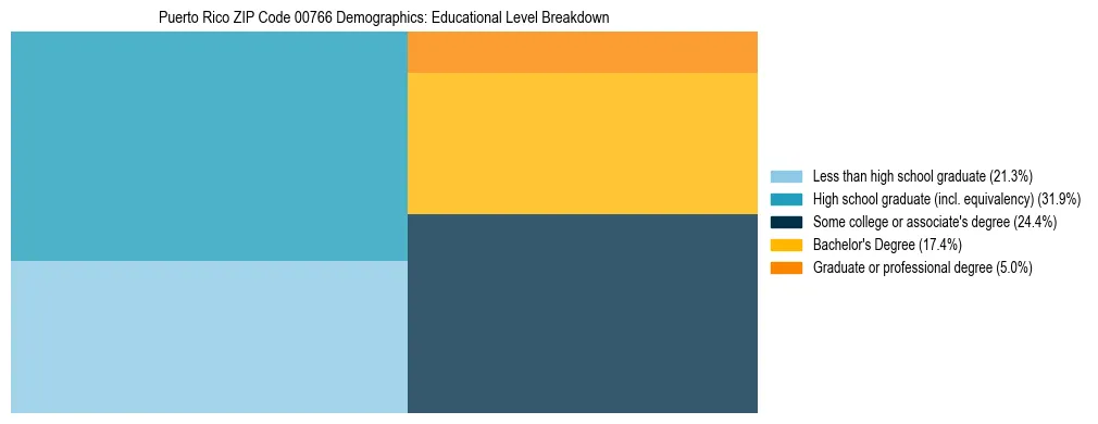 Treemap chart illustrating educational attainment levels for adults 25+ in Puerto Rico ZIP Code 00766 based on 2023 ACS data.