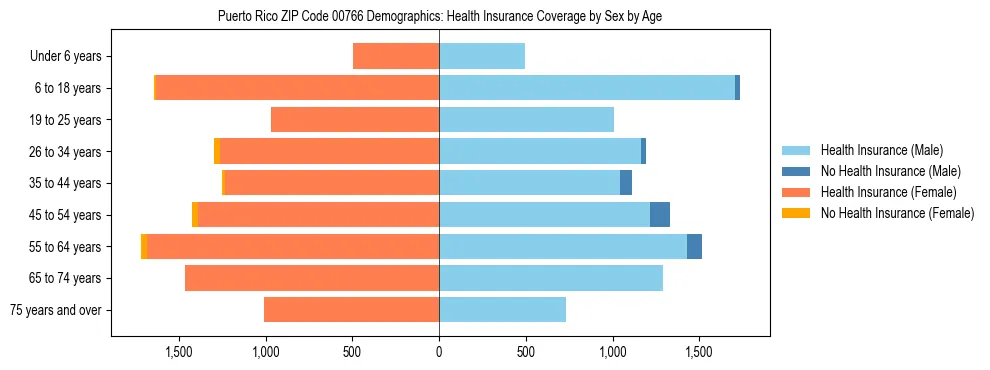 Pyramid chart showing health insurance coverage distribution by age and sex in Puerto Rico ZIP Code 00766 based on 2023 ACS data.