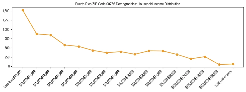 Bar chart showing household income distribution brackets for Puerto Rico ZIP Code 00766 based on 2023 ACS data.