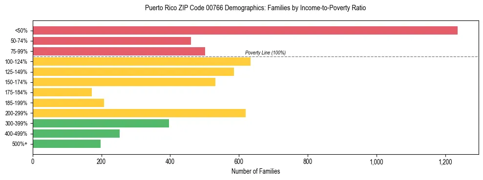 Bar chart showing family distribution by income-to-poverty ratio in Puerto Rico ZIP Code 00766, based on 2023 ACS data.