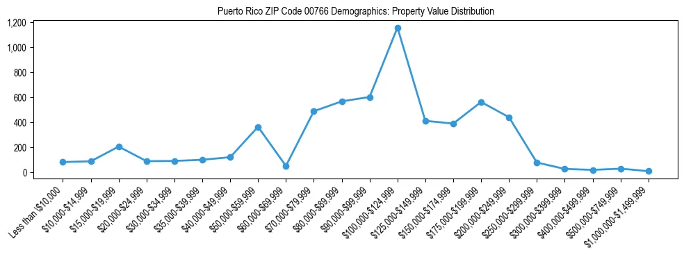 Line chart showing property value distribution for owner-occupied homes in Puerto Rico ZIP Code 00766 based on 2023 ACS data.