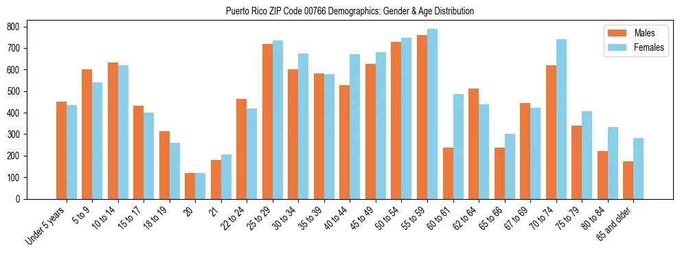 Population pyramid for Puerto Rico ZIP Code 00766 showing male vs female age distribution based on 2023 ACS data.