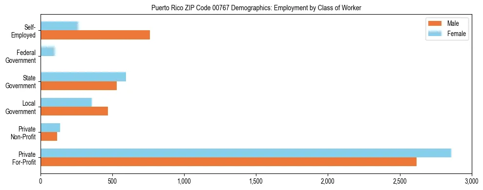 Bar chart showing employment distribution by class of worker (Private, Government, Self-Employed) in Puerto Rico ZIP Code 00767 based on 2023 ACS data.