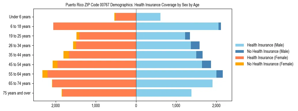 Pyramid chart showing health insurance coverage distribution by age and sex in Puerto Rico ZIP Code 00767 based on 2023 ACS data.