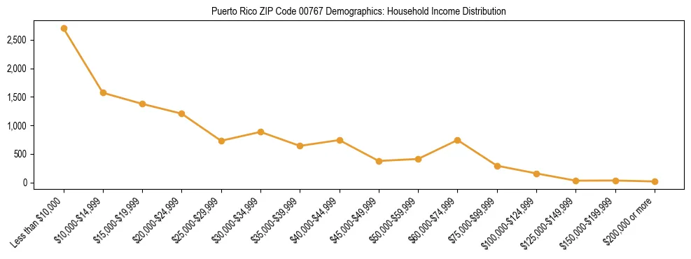 Bar chart showing household income distribution brackets for Puerto Rico ZIP Code 00767 based on 2023 ACS data.