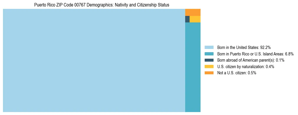 Treemap showing population distribution by nativity and citizenship status in Puerto Rico ZIP Code 00767 based on 2023 ACS data.