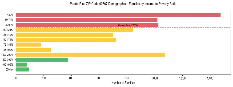Bar chart showing family distribution by income-to-poverty ratio in Puerto Rico ZIP Code 00767, based on 2023 ACS data.