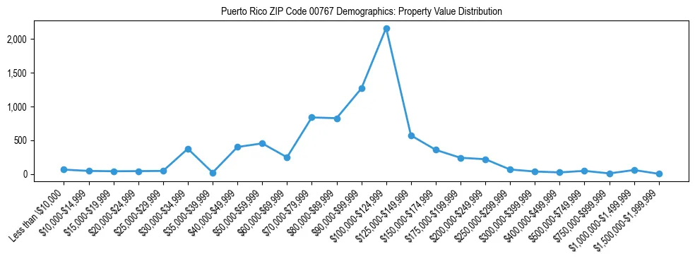 Line chart showing property value distribution for owner-occupied homes in Puerto Rico ZIP Code 00767 based on 2023 ACS data.