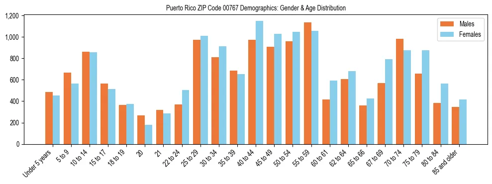 Population pyramid for Puerto Rico ZIP Code 00767 showing male vs female age distribution based on 2023 ACS data.