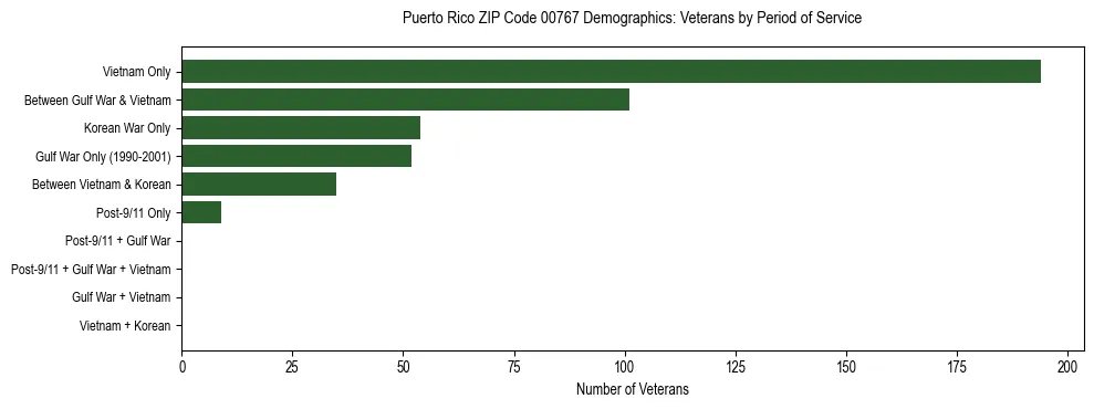 Bar chart showing the distribution of veterans by period of military service in Puerto Rico ZIP Code 00767 based on 2023 ACS data.