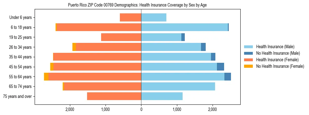Pyramid chart showing health insurance coverage distribution by age and sex in Puerto Rico ZIP Code 00769 based on 2023 ACS data.