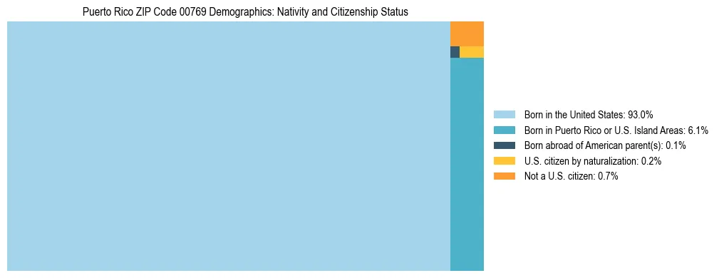 Treemap showing population distribution by nativity and citizenship status in Puerto Rico ZIP Code 00769 based on 2023 ACS data.