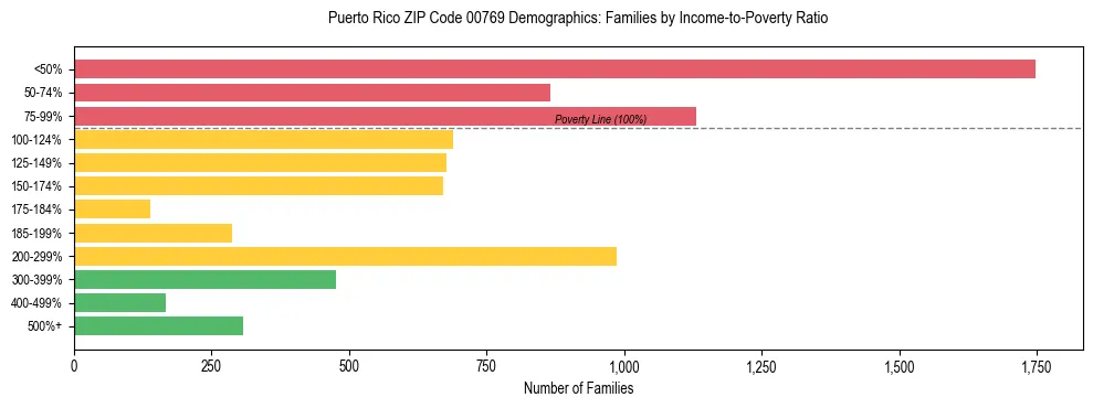 Bar chart showing family distribution by income-to-poverty ratio in Puerto Rico ZIP Code 00769, based on 2023 ACS data.