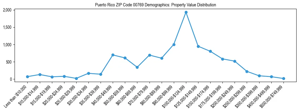 Line chart showing property value distribution for owner-occupied homes in Puerto Rico ZIP Code 00769 based on 2023 ACS data.