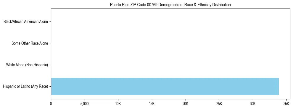 Pie chart showing the racial and ethnic composition of Puerto Rico ZIP Code 00769 based on 2023 ACS data.