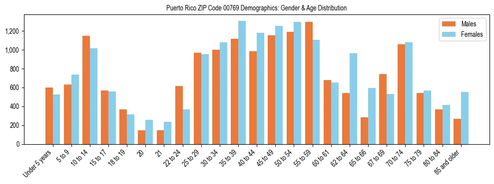 Population pyramid for Puerto Rico ZIP Code 00769 showing male vs female age distribution based on 2023 ACS data.