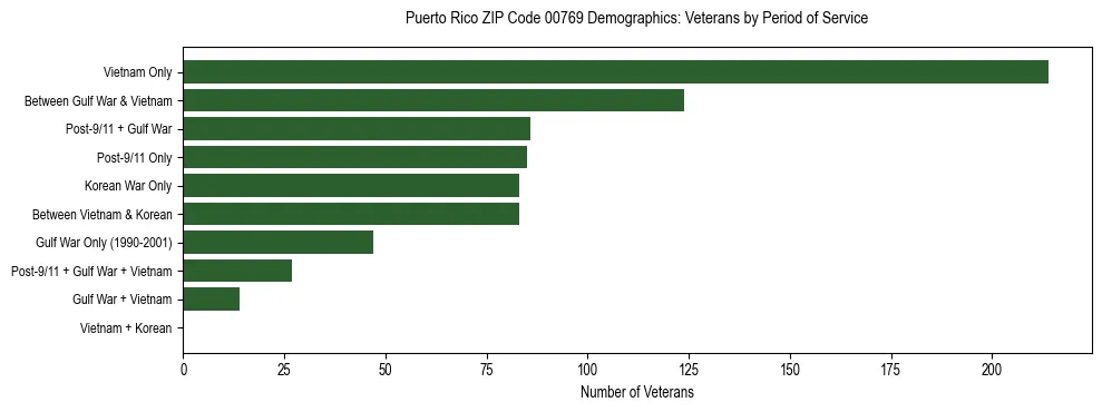 Bar chart showing the distribution of veterans by period of military service in Puerto Rico ZIP Code 00769 based on 2023 ACS data.