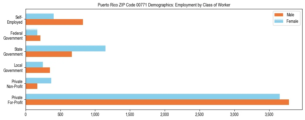 Bar chart showing employment distribution by class of worker (Private, Government, Self-Employed) in Puerto Rico ZIP Code 00771 based on 2023 ACS data.