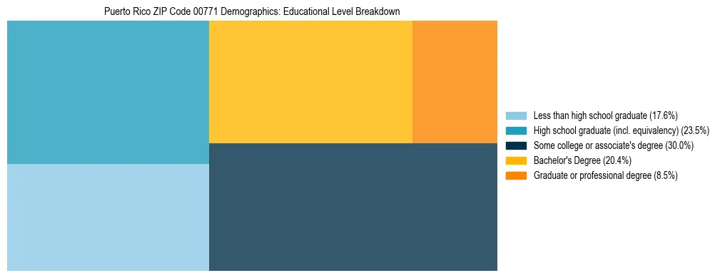 Treemap chart illustrating educational attainment levels for adults 25+ in Puerto Rico ZIP Code 00771 based on 2023 ACS data.
