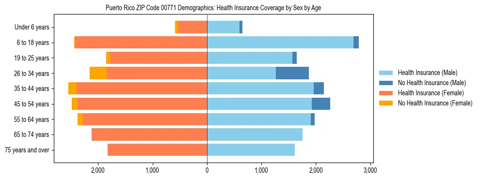 Pyramid chart showing health insurance coverage distribution by age and sex in Puerto Rico ZIP Code 00771 based on 2023 ACS data.