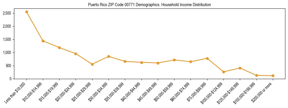 Bar chart showing household income distribution brackets for Puerto Rico ZIP Code 00771 based on 2023 ACS data.