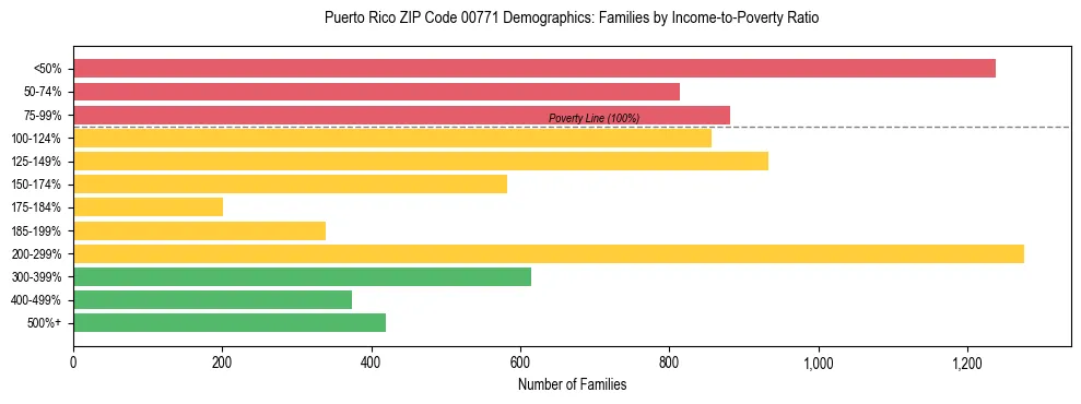 Bar chart showing family distribution by income-to-poverty ratio in Puerto Rico ZIP Code 00771, based on 2023 ACS data.