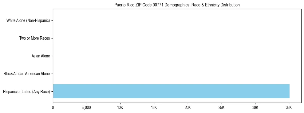 Pie chart showing the racial and ethnic composition of Puerto Rico ZIP Code 00771 based on 2023 ACS data.