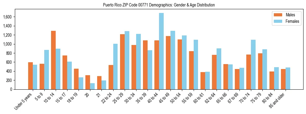 Population pyramid for Puerto Rico ZIP Code 00771 showing male vs female age distribution based on 2023 ACS data.
