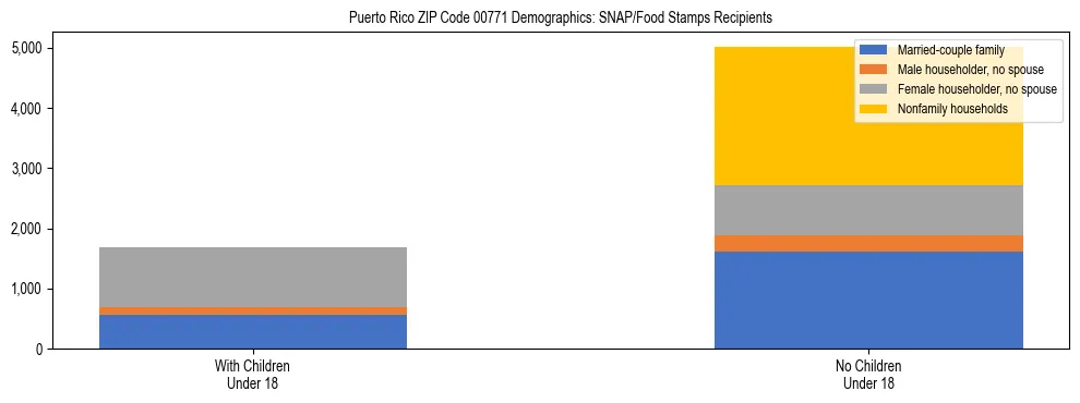 Stacked bar chart showing SNAP recipient household composition by presence of children in Puerto Rico ZIP Code 00771, based on 2023 ACS data.