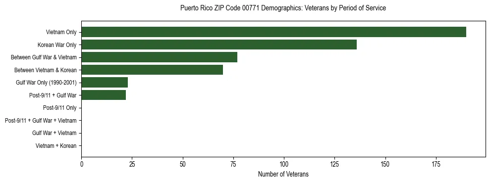 Bar chart showing the distribution of veterans by period of military service in Puerto Rico ZIP Code 00771 based on 2023 ACS data.