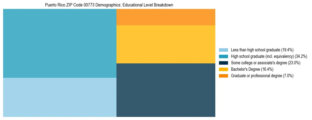 Treemap chart illustrating educational attainment levels for adults 25+ in Puerto Rico ZIP Code 00773 based on 2023 ACS data.