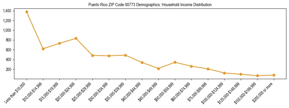 Bar chart showing household income distribution brackets for Puerto Rico ZIP Code 00773 based on 2023 ACS data.
