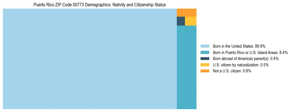 Treemap showing population distribution by nativity and citizenship status in Puerto Rico ZIP Code 00773 based on 2023 ACS data.