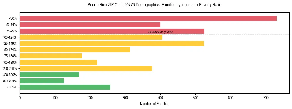 Bar chart showing family distribution by income-to-poverty ratio in Puerto Rico ZIP Code 00773, based on 2023 ACS data.