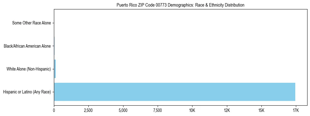 Pie chart showing the racial and ethnic composition of Puerto Rico ZIP Code 00773 based on 2023 ACS data.