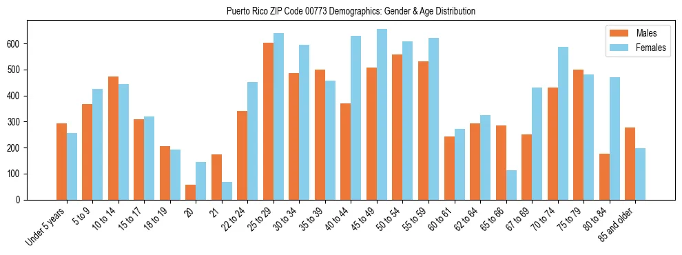 Population pyramid for Puerto Rico ZIP Code 00773 showing male vs female age distribution based on 2023 ACS data.