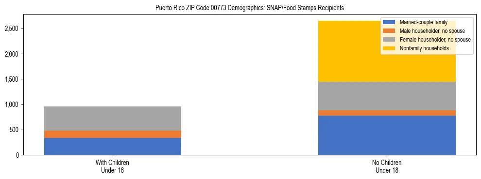 Stacked bar chart showing SNAP recipient household composition by presence of children in Puerto Rico ZIP Code 00773, based on 2023 ACS data.
