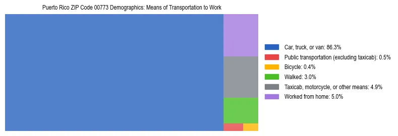 Treemap chart illustrating how workers in Puerto Rico ZIP Code 00773 commute to work based on 2023 ACS data.