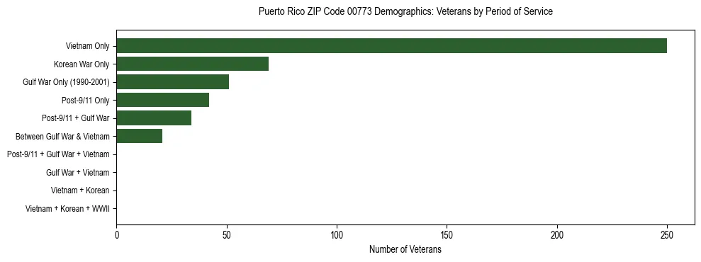 Bar chart showing the distribution of veterans by period of military service in Puerto Rico ZIP Code 00773 based on 2023 ACS data.