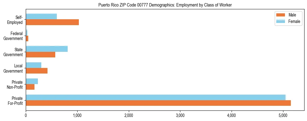 Bar chart showing employment distribution by class of worker (Private, Government, Self-Employed) in Puerto Rico ZIP Code 00777 based on 2023 ACS data.