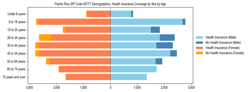 Pyramid chart showing health insurance coverage distribution by age and sex in Puerto Rico ZIP Code 00777 based on 2023 ACS data.