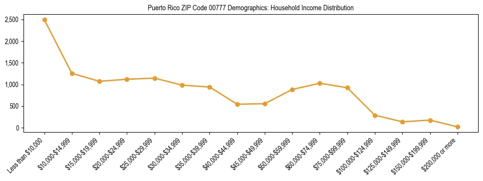 Bar chart showing household income distribution brackets for Puerto Rico ZIP Code 00777 based on 2023 ACS data.