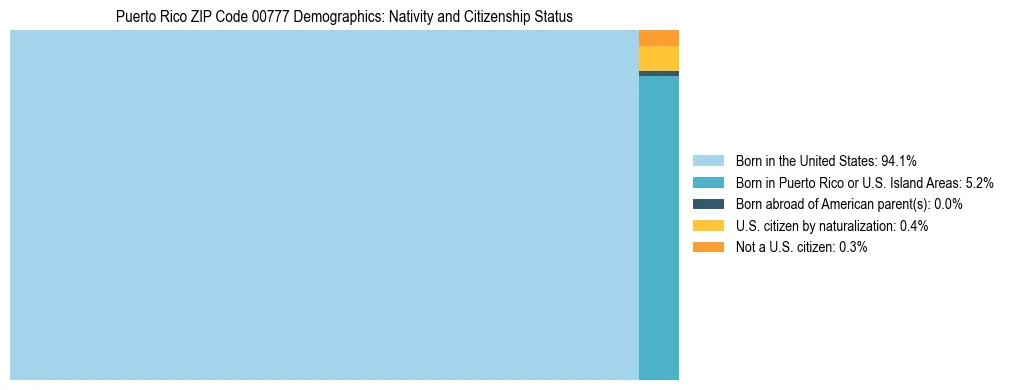 Treemap showing population distribution by nativity and citizenship status in Puerto Rico ZIP Code 00777 based on 2023 ACS data.