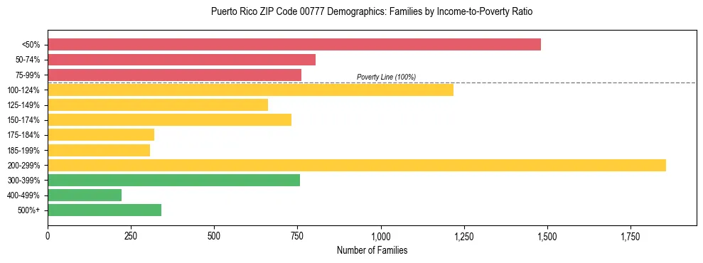 Bar chart showing family distribution by income-to-poverty ratio in Puerto Rico ZIP Code 00777, based on 2023 ACS data.