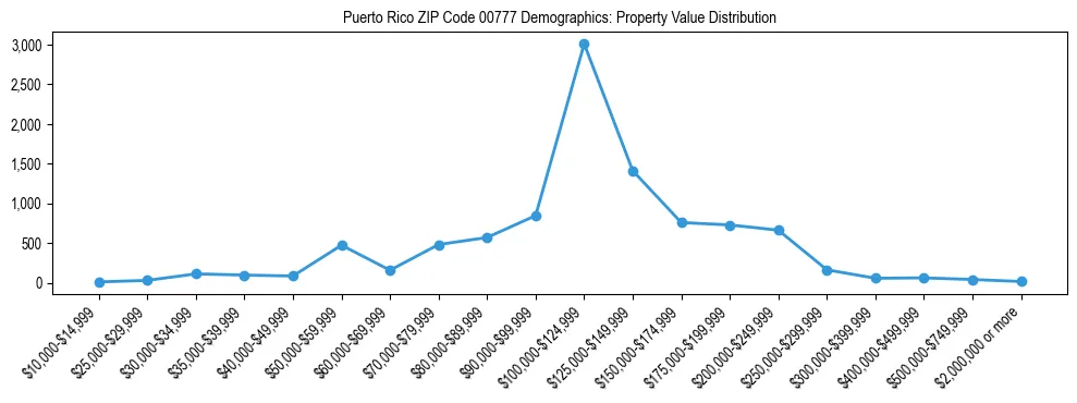 Line chart showing property value distribution for owner-occupied homes in Puerto Rico ZIP Code 00777 based on 2023 ACS data.