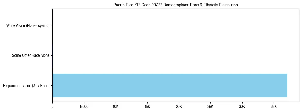 Pie chart showing the racial and ethnic composition of Puerto Rico ZIP Code 00777 based on 2023 ACS data.