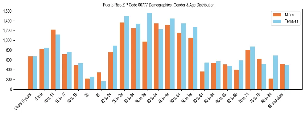 Population pyramid for Puerto Rico ZIP Code 00777 showing male vs female age distribution based on 2023 ACS data.