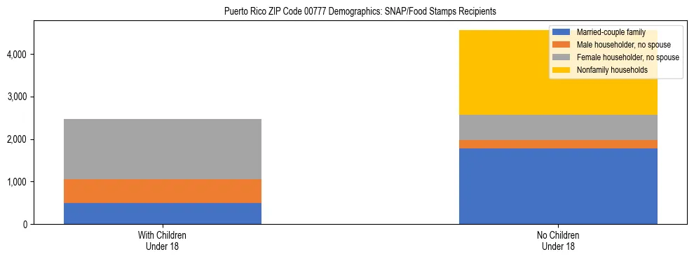 Stacked bar chart showing SNAP recipient household composition by presence of children in Puerto Rico ZIP Code 00777, based on 2023 ACS data.