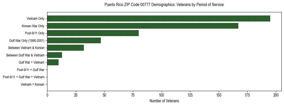 Bar chart showing the distribution of veterans by period of military service in Puerto Rico ZIP Code 00777 based on 2023 ACS data.