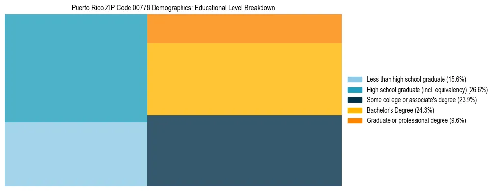 Treemap chart illustrating educational attainment levels for adults 25+ in Puerto Rico ZIP Code 00778 based on 2023 ACS data.